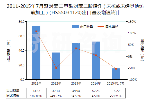 2011-2015年7月聚對苯二甲酰對苯二胺短纖（未梳或未經(jīng)其他紡前加工）(HS55031120)出口量及增速統(tǒng)計